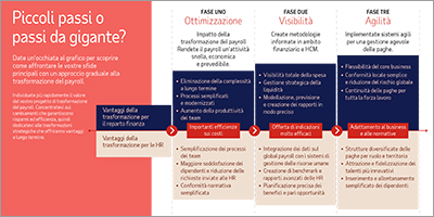 La guida alla trasformazione del payroll nel 2022