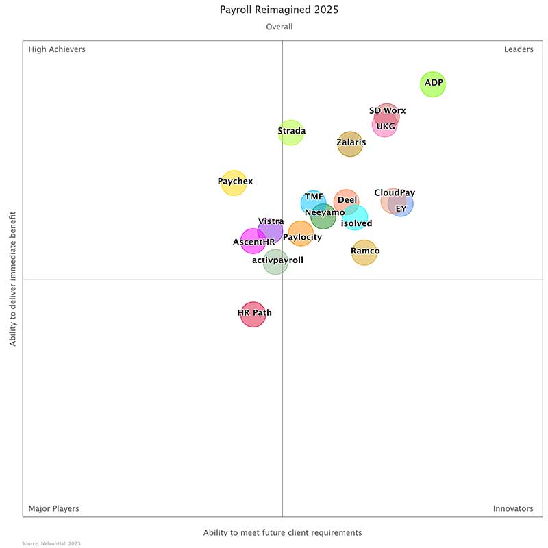 NelsonHall Payroll Overall Graph
