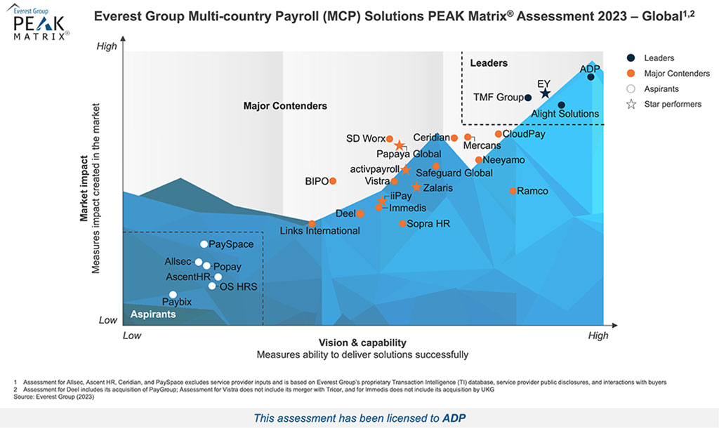 ADP proclamata leader di tutti i segmenti di mercato nella valutazione Payroll NEAT 2023 di NelsonHall